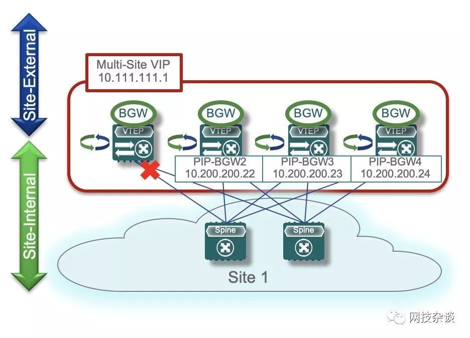 VXLAN篇之终章：Multi-Site_java_02