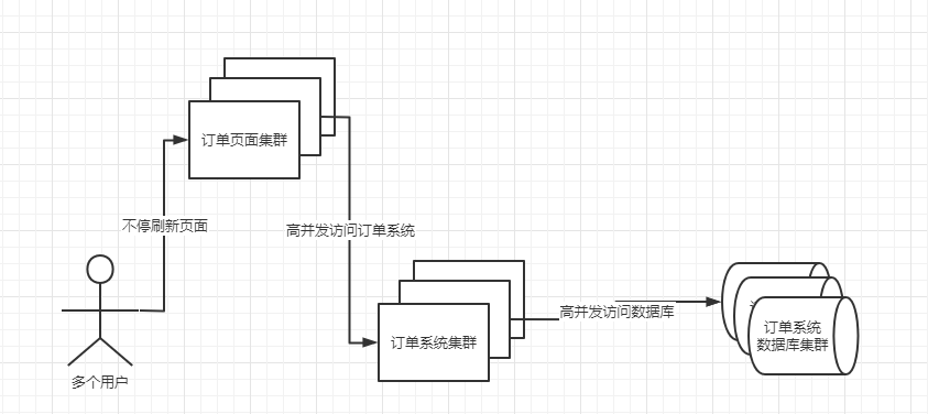 讨论一下秒杀系统的技术难点与解决方案_秒杀系统_02