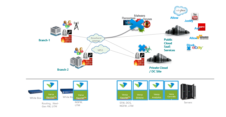 Versa Networks：SD-WAN for CIO: from Zero to Hero_java_09