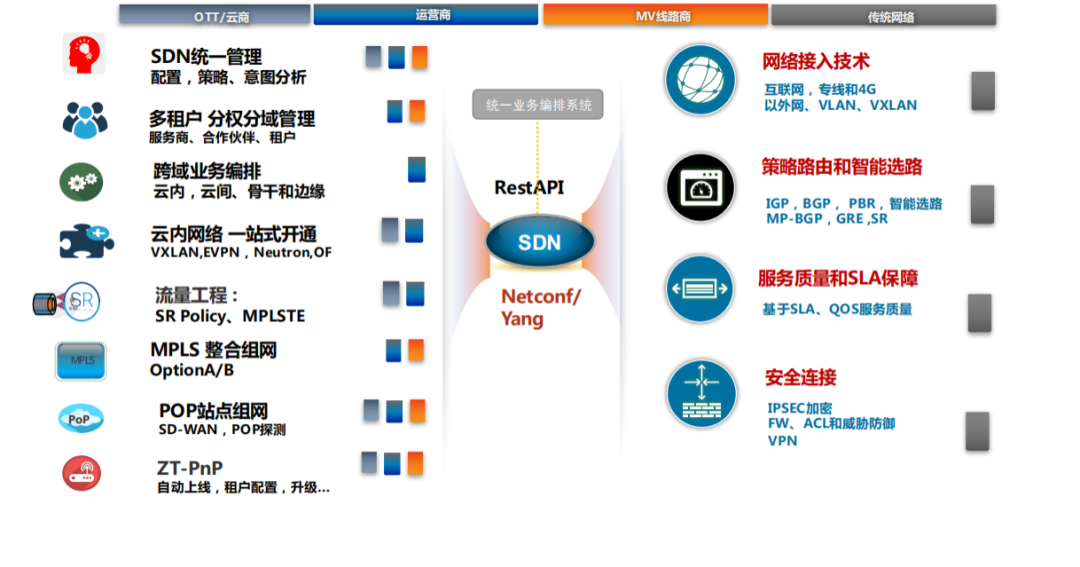 云网协同思考和SD-WAN实践_java_02