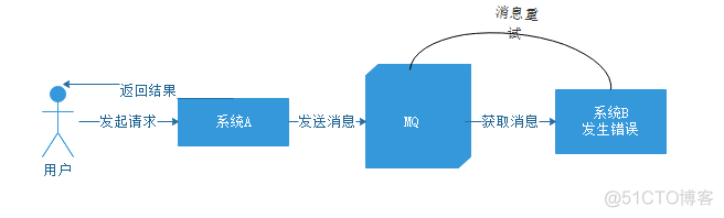 什么是消息中间件？主要作用是什么？_中间件_06