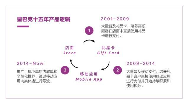 星巴克数字忠诚十五年｜洞见_java_06