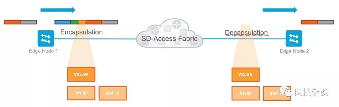 让网络更简单：SD-Access 之概览_java_12