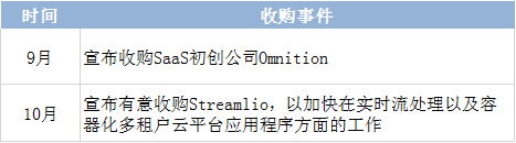 2019大盘点：谁是云网领域的“收购狼人”_java_15