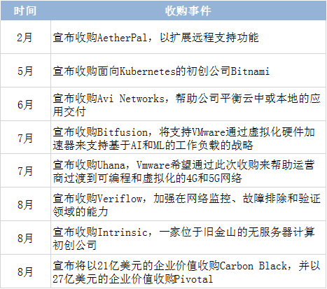 2019大盘点：谁是云网领域的“收购狼人”_java_04