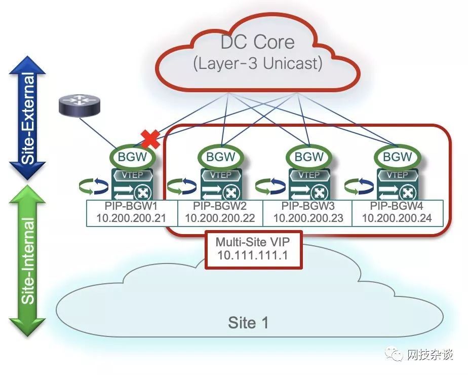 VXLAN篇之终章：Multi-Site_java_05