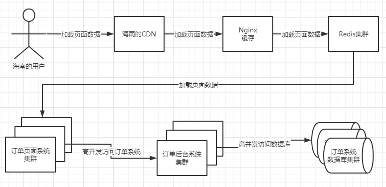 讨论一下秒杀系统的技术难点与解决方案_秒杀系统_03