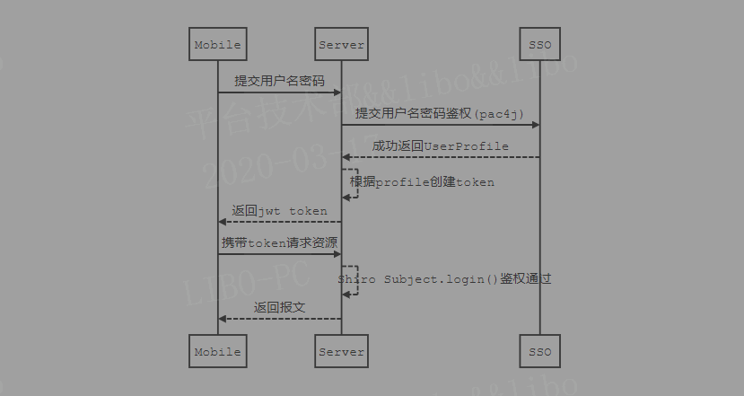 CAS-技术专区-客户端集成(shiro springboot jwt pac4j)_SpringBoot