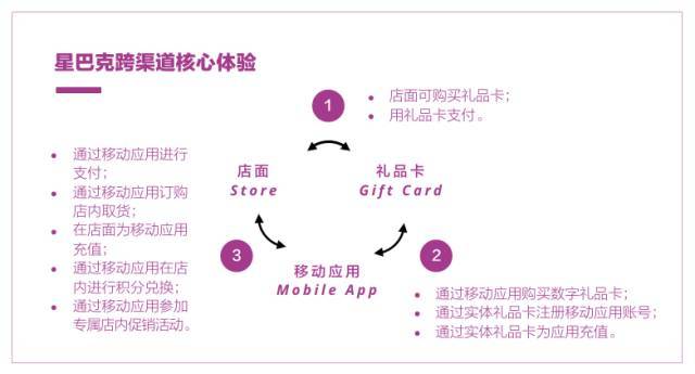 星巴克数字忠诚十五年｜洞见_java_13