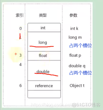 JVM——（19）字节码指令集与解析一（局部变量压栈、常量变量压栈、出栈局部变量表指令）_字节码指令集_10