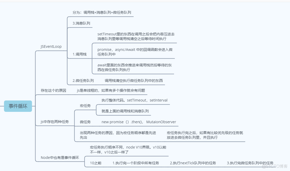 JS里面的事件循环+Node里面的事件循环_JS