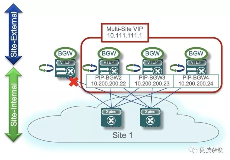 VXLAN篇之终章：Multi-Site_java_03