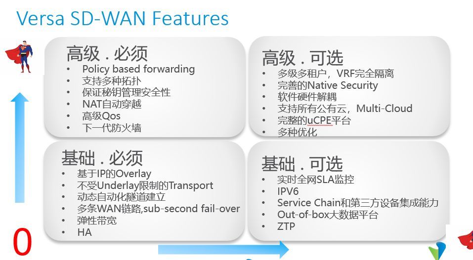 Versa Networks：SD-WAN for CIO: from Zero to Hero_java_04