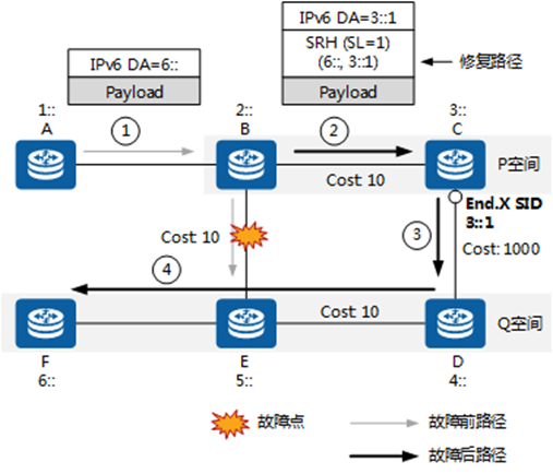 SRv6技术课堂：SRv6可靠性方案（一）_java_03