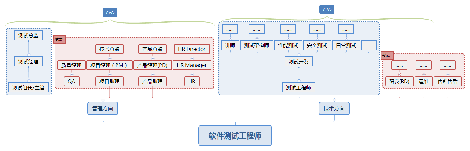 测试的发展前景怎么样？_软件测试_03