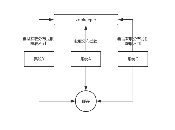 Redis 的并发竞争问题是什么？如何解决这个问题？了解 redis 事务的 CAS 方案吗？_数据库