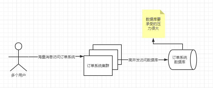 讨论一下秒杀系统的技术难点与解决方案_秒杀系统