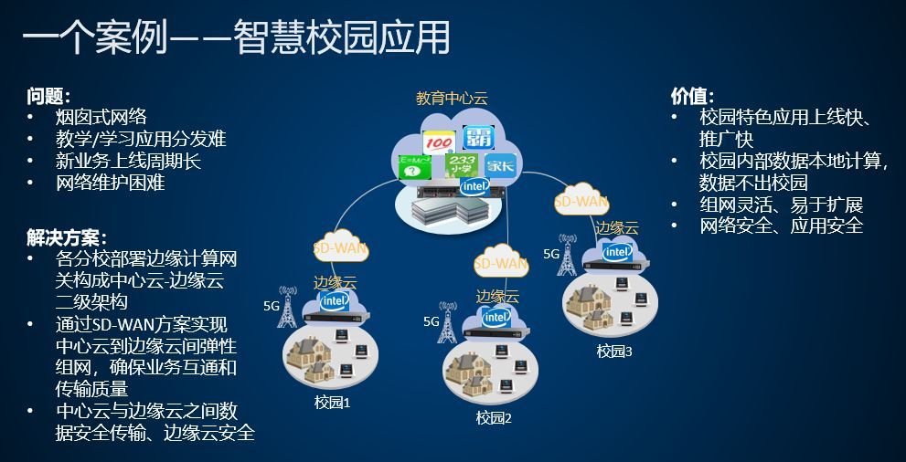 英特尔：SDWAN +安全赋能企业网络创新_java_06