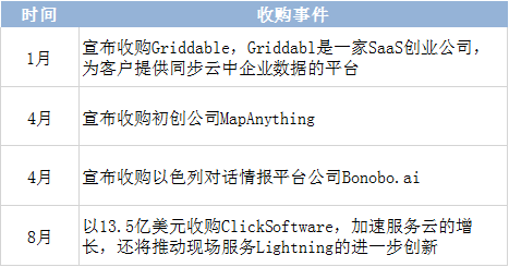 2019大盘点：谁是云网领域的“收购狼人”_java_08