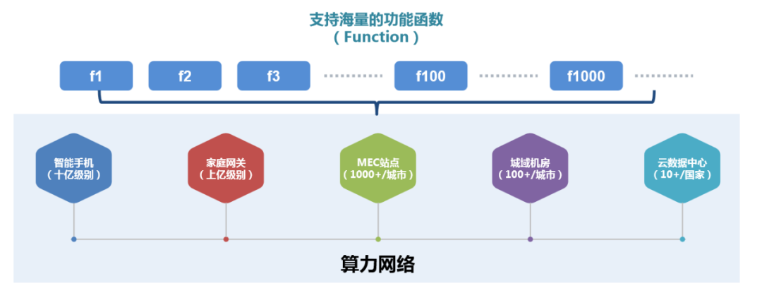 邊緣計算的智能節點是很多的,6969智能手機,6969家庭網關,mec