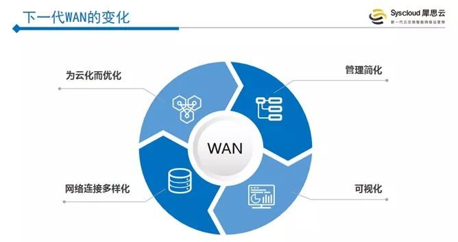 犀思云杨华伟：DT数据时代企业网变革的SD-WAN解决方案_java_03