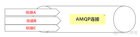 RabbitMQ详解（二）------消息通信的概念_RabbitMQ_04