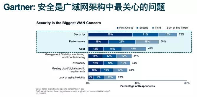 Fortinet张略：Fortinet构建专业与安全的SD-WAN_java_02