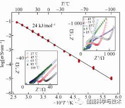 锂电池研究中的电导率测试分析方法_java_44