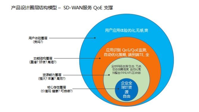 张宇峰：关于 SD-WAN QoE 与 SLA 的思考_java_14