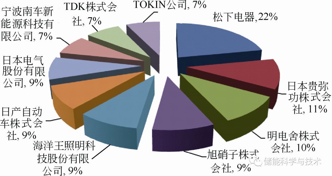 基于DII的超级电容器专利技术国际态势分析_java