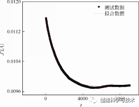 锂电池研究中的电导率测试分析方法_java_49