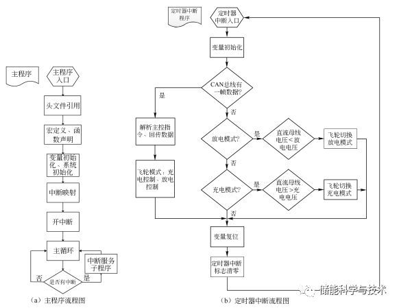 磁悬浮飞轮动态UPS系统对拖充放电实验方法研究_java_10