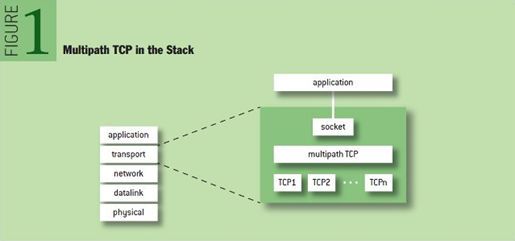 数据中心内的负载均衡-MPTCP_java_03