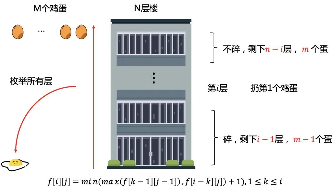 100层楼 2个鸡蛋 最少要几次才能测试出鸡蛋能承受的最大楼层 小k算法的技术博客 51cto博客