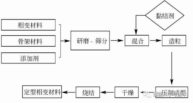 储热材料研究现状及发展趋势_java_12