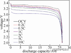 LiFePO4锂离子动力电池内阻与放电倍率关系研究_java_03
