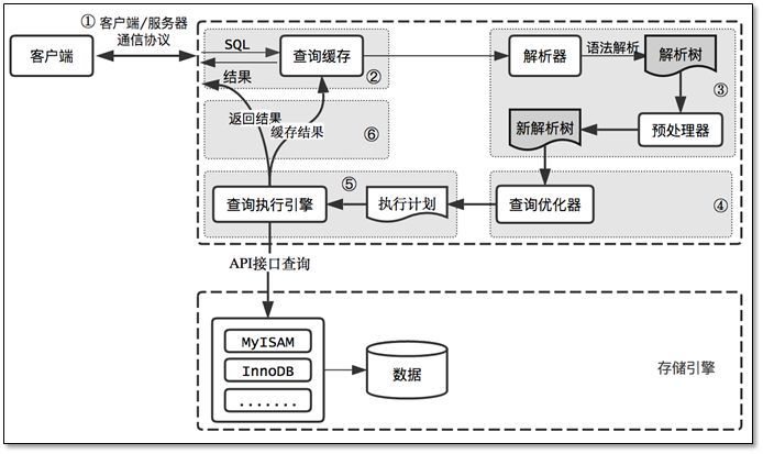 MySQL 高性能优化实战全解！_Linux