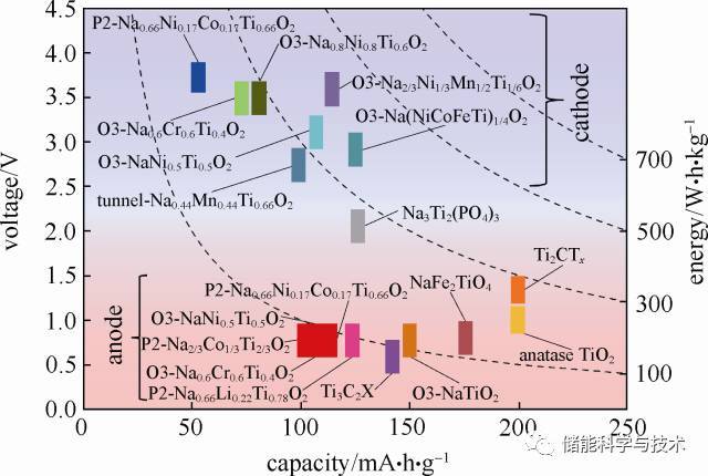 钛基层状材料在钠离子储能电池中的关键应用_java_21