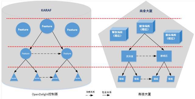 OpenDaylight系列文章（二）：OpenDaylight初窥（上篇）之OpenDayligh_java