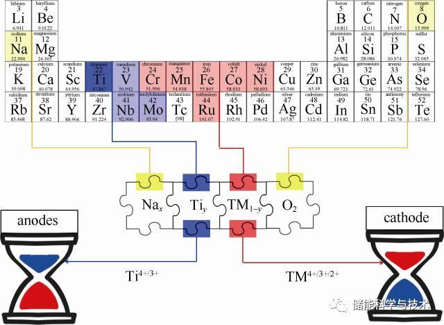 钛基层状材料在钠离子储能电池中的关键应用_java_22