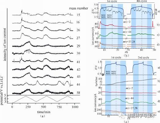 微分电化学质谱：研究锂离子电池的一项关键技术_java_03