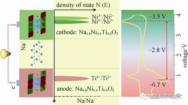 钛基层状材料在钠离子储能电池中的关键应用_java_14