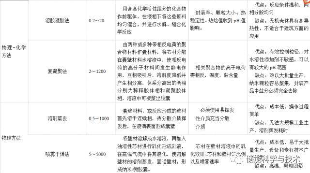 储热材料研究现状及发展趋势_java_11