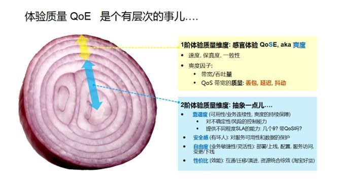 张宇峰：关于 SD-WAN QoE 与 SLA 的思考_java_02