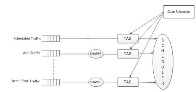 下一代工业通信—TSN（时间敏感网络），工业物联网的助推器_java_07