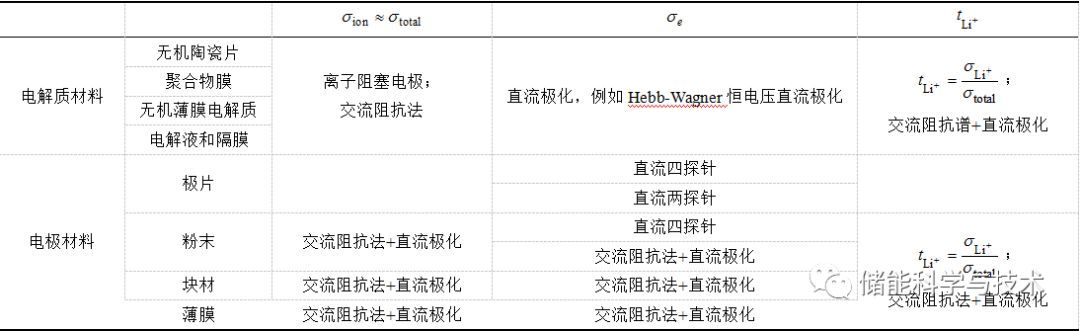 锂电池研究中的电导率测试分析方法_java_41