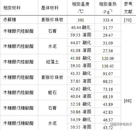 储热材料研究现状及发展趋势_java_16