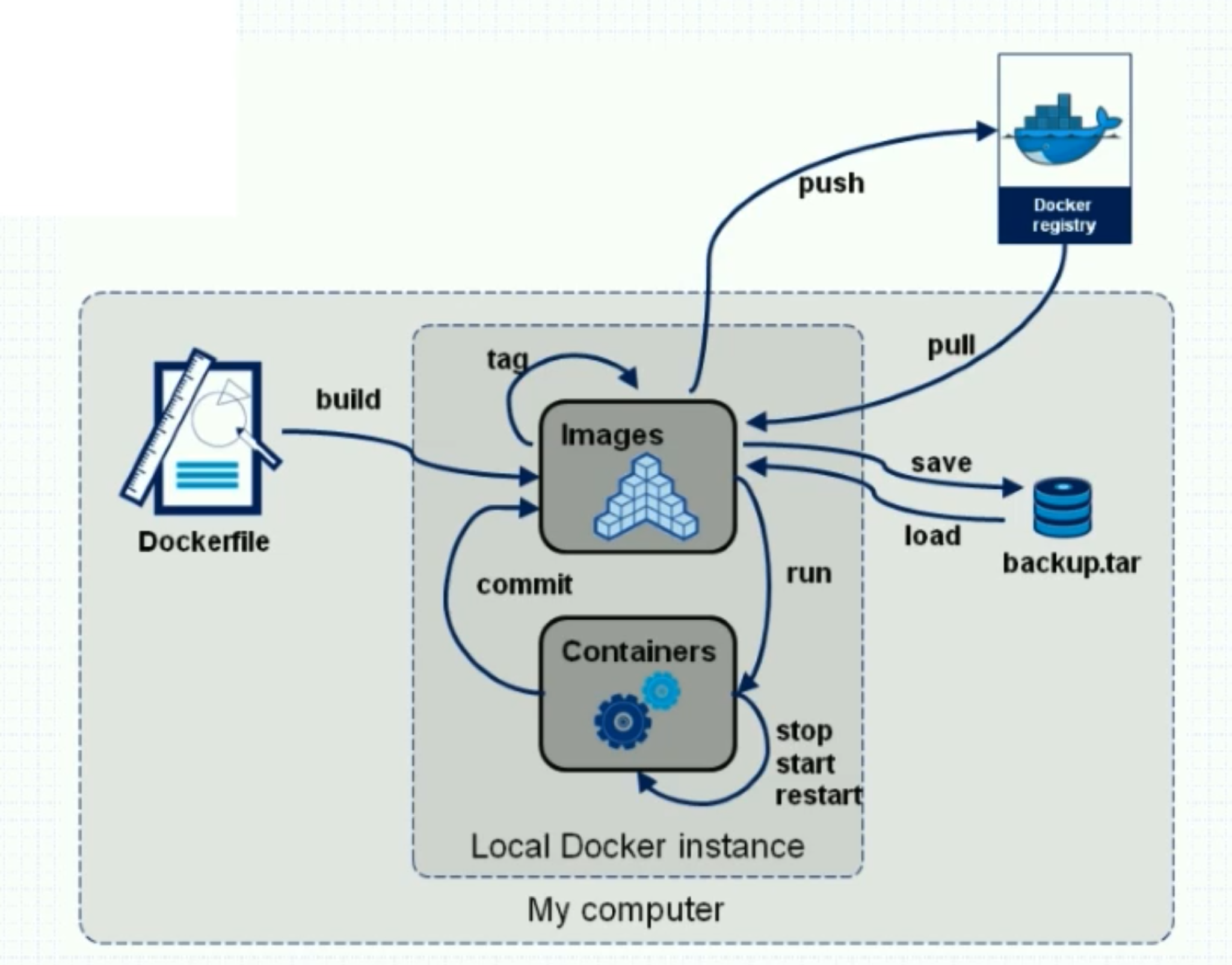 Dockerfile构建命令_Dockerfile