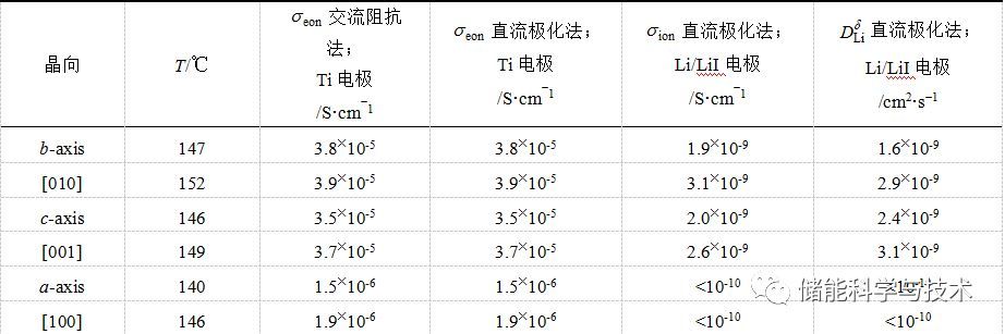 锂电池研究中的电导率测试分析方法_java_48