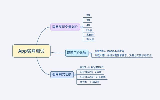 我在测试移动弱网时踩过的坑｜洞见_java_03